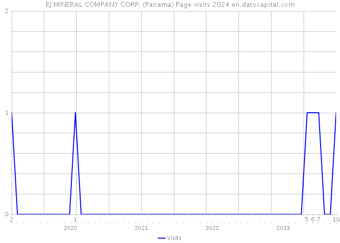 EJ MINERAL COMPANY CORP. (Panama) Page visits 2024 