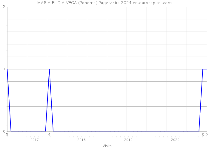 MARIA ELIDIA VEGA (Panama) Page visits 2024 