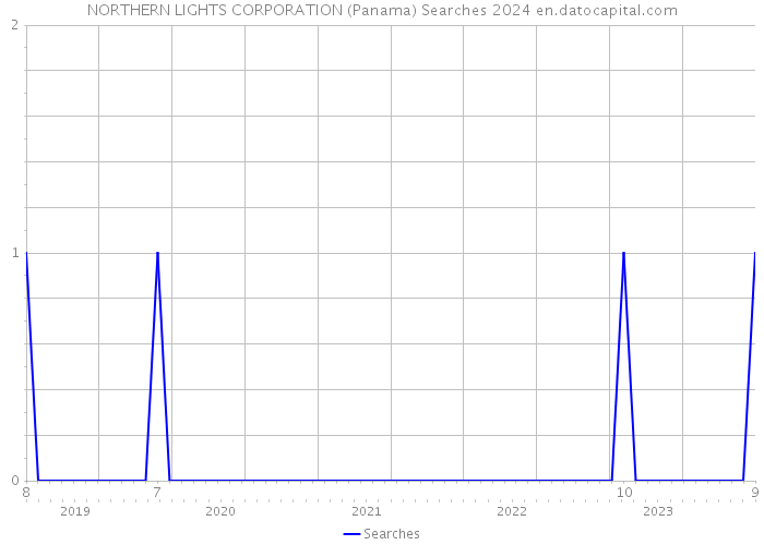 NORTHERN LIGHTS CORPORATION (Panama) Searches 2024 