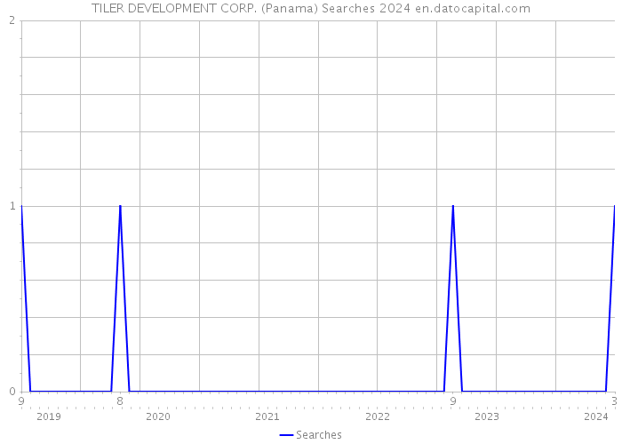 TILER DEVELOPMENT CORP. (Panama) Searches 2024 