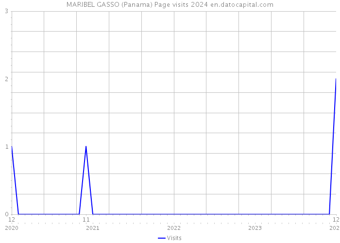 MARIBEL GASSO (Panama) Page visits 2024 