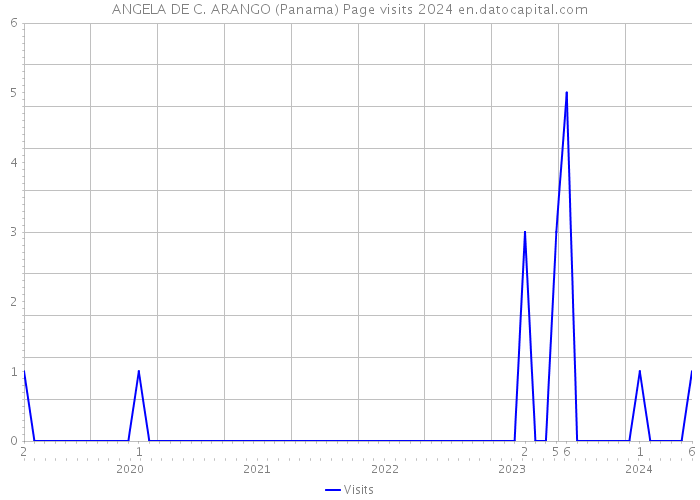 ANGELA DE C. ARANGO (Panama) Page visits 2024 