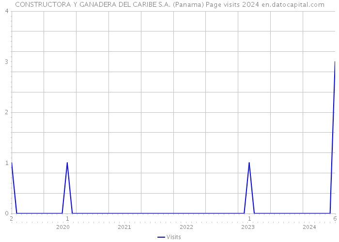 CONSTRUCTORA Y GANADERA DEL CARIBE S.A. (Panama) Page visits 2024 