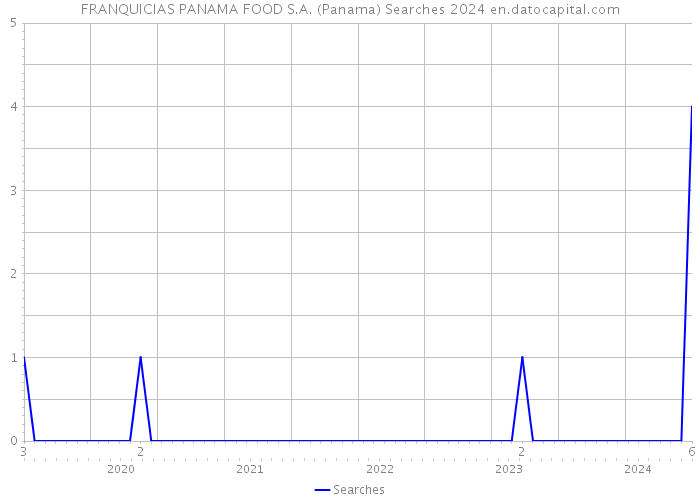 FRANQUICIAS PANAMA FOOD S.A. (Panama) Searches 2024 