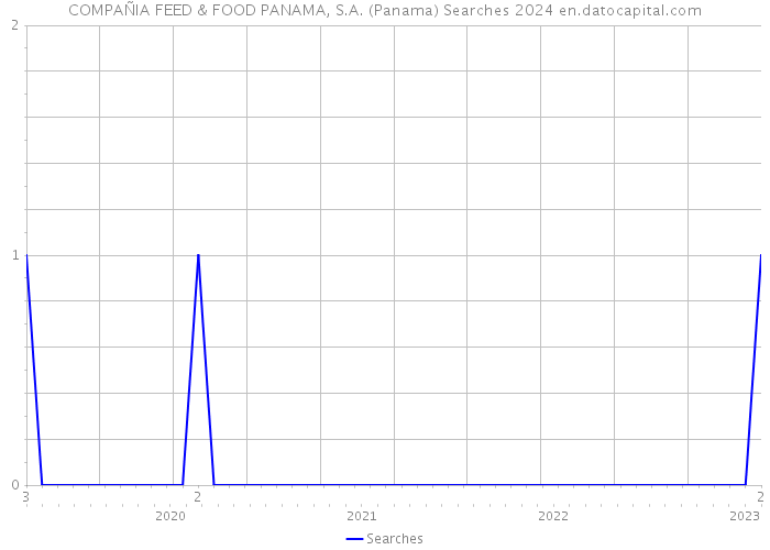 COMPAÑIA FEED & FOOD PANAMA, S.A. (Panama) Searches 2024 