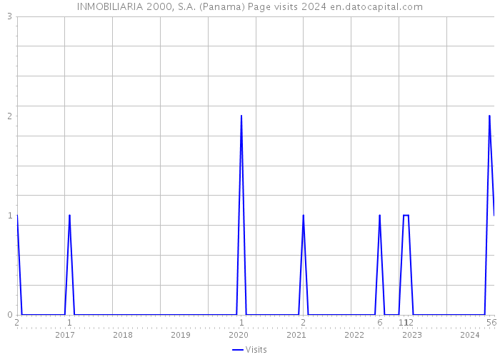 INMOBILIARIA 2000, S.A. (Panama) Page visits 2024 