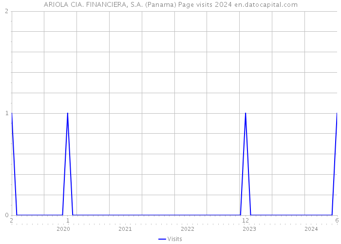 ARIOLA CIA. FINANCIERA, S.A. (Panama) Page visits 2024 