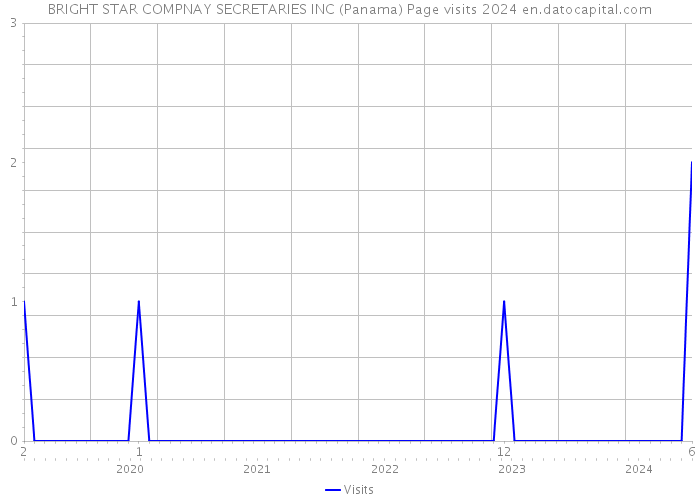 BRIGHT STAR COMPNAY SECRETARIES INC (Panama) Page visits 2024 