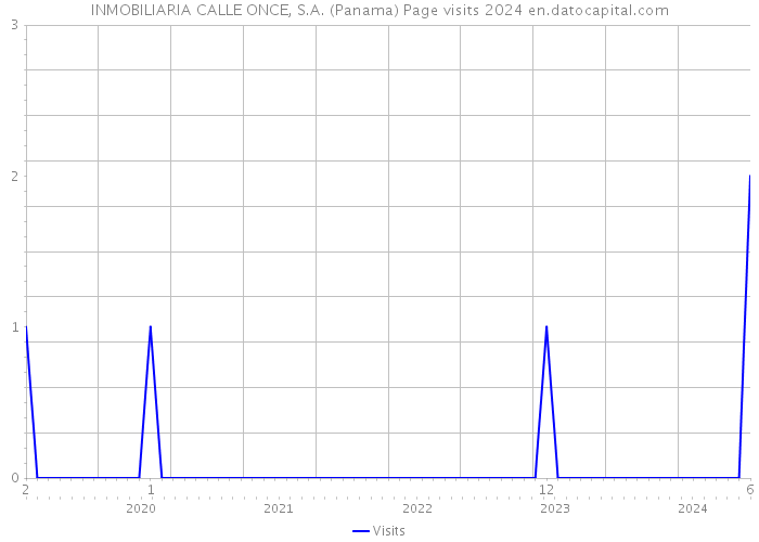 INMOBILIARIA CALLE ONCE, S.A. (Panama) Page visits 2024 