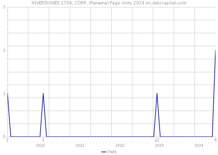 INVERSIONES 1704, CORP. (Panama) Page visits 2024 