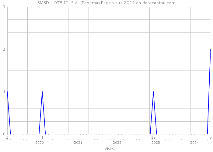 SMBD-LOTE 12, S.A. (Panama) Page visits 2024 