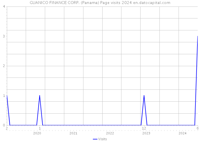 GUANICO FINANCE CORP. (Panama) Page visits 2024 