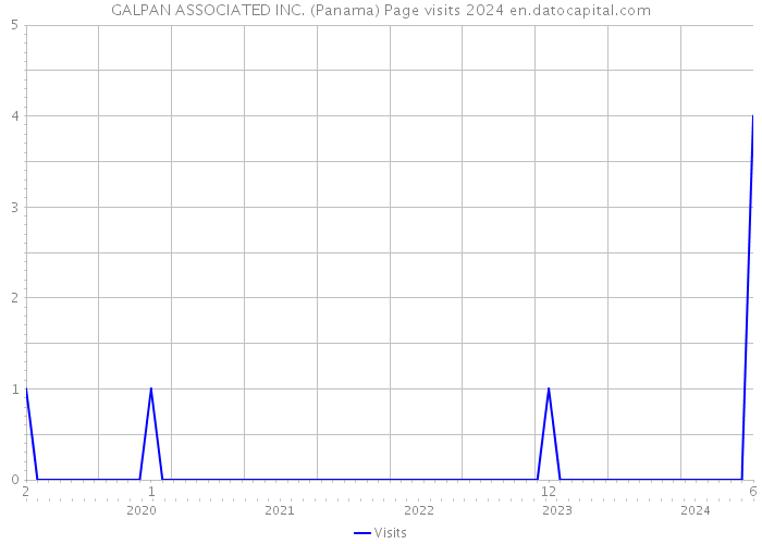GALPAN ASSOCIATED INC. (Panama) Page visits 2024 
