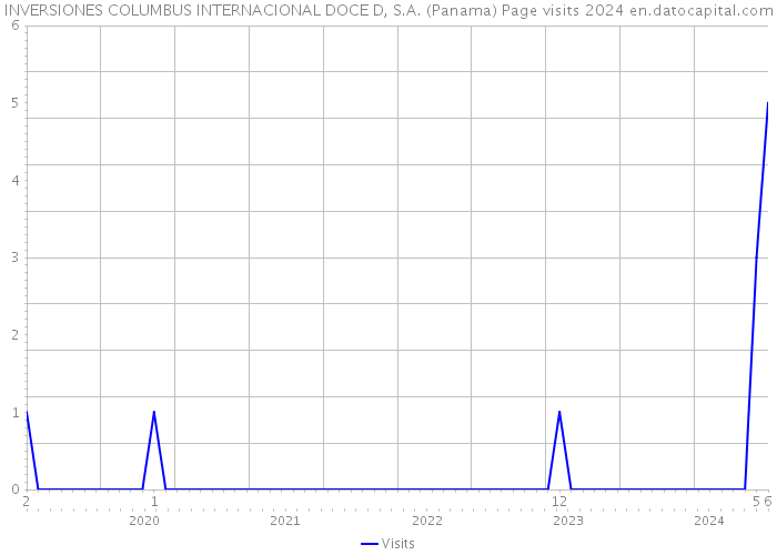 INVERSIONES COLUMBUS INTERNACIONAL DOCE D, S.A. (Panama) Page visits 2024 