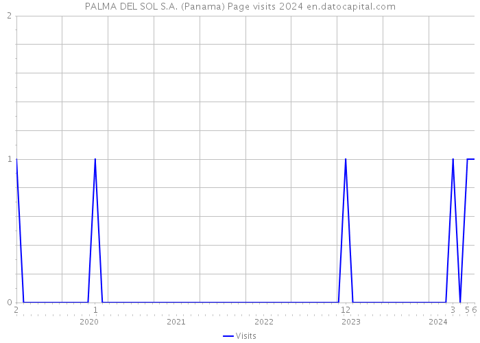 PALMA DEL SOL S.A. (Panama) Page visits 2024 