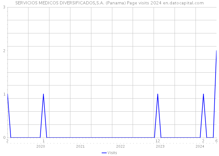SERVICIOS MEDICOS DIVERSIFICADOS,S.A. (Panama) Page visits 2024 