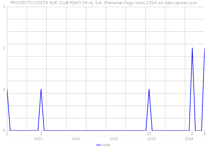 PROYECTO COSTA SUR CLUB PIJAO 34-A, S.A. (Panama) Page visits 2024 