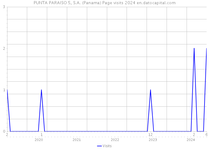 PUNTA PARAISO 5, S.A. (Panama) Page visits 2024 