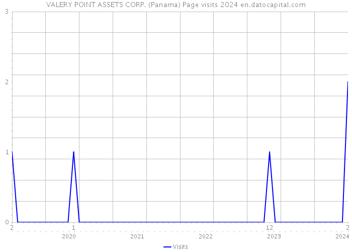 VALERY POINT ASSETS CORP. (Panama) Page visits 2024 