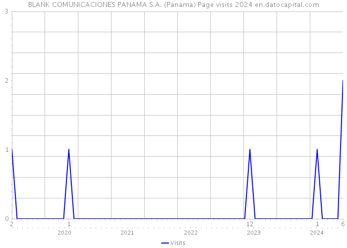 BLANK COMUNICACIONES PANAMA S.A. (Panama) Page visits 2024 