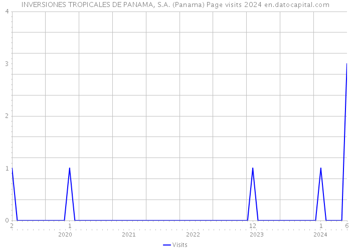 INVERSIONES TROPICALES DE PANAMA, S.A. (Panama) Page visits 2024 