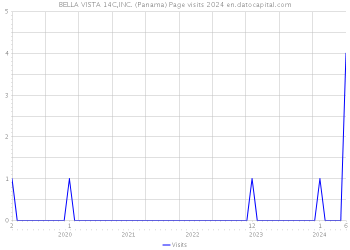 BELLA VISTA 14C,INC. (Panama) Page visits 2024 