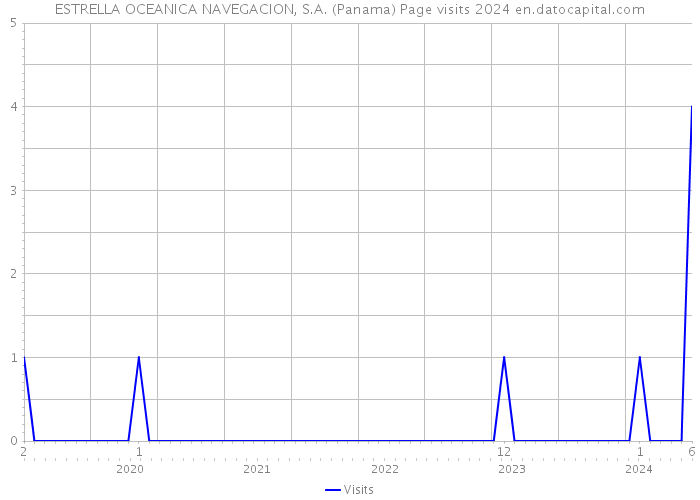 ESTRELLA OCEANICA NAVEGACION, S.A. (Panama) Page visits 2024 