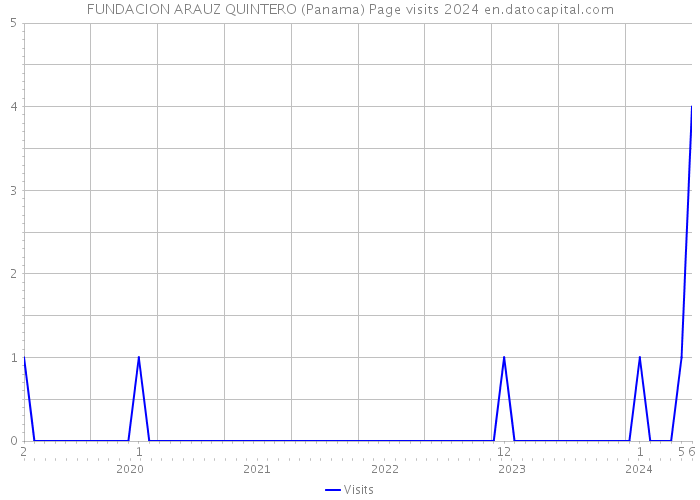 FUNDACION ARAUZ QUINTERO (Panama) Page visits 2024 