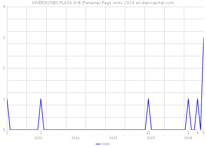INVERSIONES PLAZA 9-B (Panama) Page visits 2024 