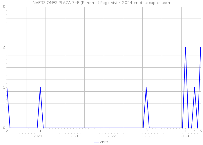 INVERSIONES PLAZA 7-B (Panama) Page visits 2024 