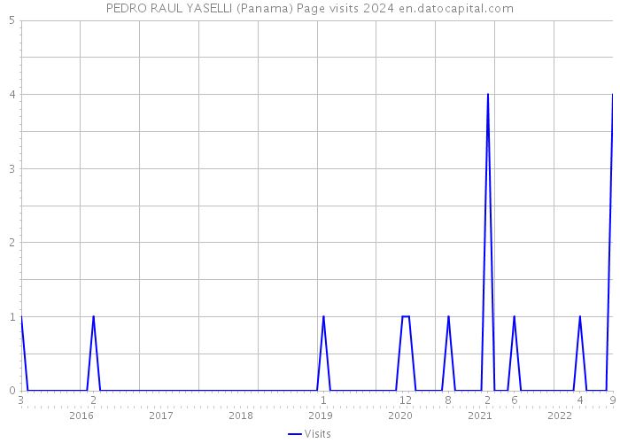 PEDRO RAUL YASELLI (Panama) Page visits 2024 
