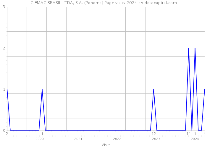 GIEMAC BRASIL LTDA, S.A. (Panama) Page visits 2024 