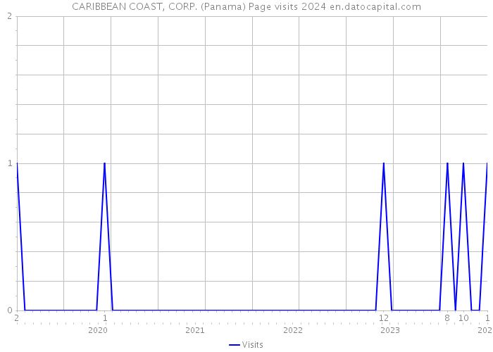CARIBBEAN COAST, CORP. (Panama) Page visits 2024 
