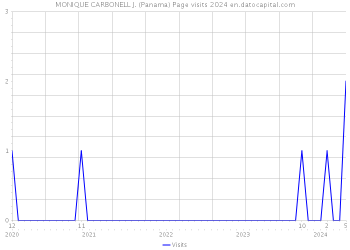 MONIQUE CARBONELL J. (Panama) Page visits 2024 