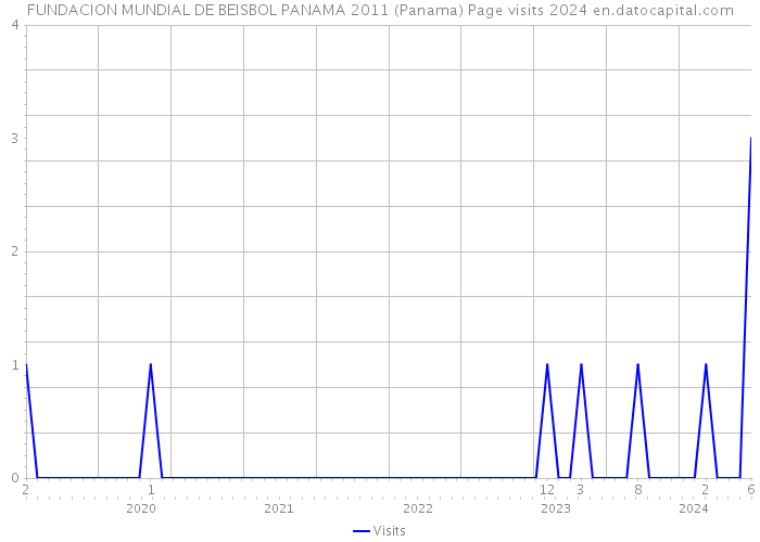 FUNDACION MUNDIAL DE BEISBOL PANAMA 2011 (Panama) Page visits 2024 