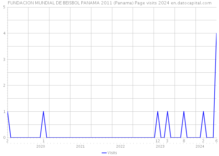 FUNDACION MUNDIAL DE BEISBOL PANAMA 2011 (Panama) Page visits 2024 