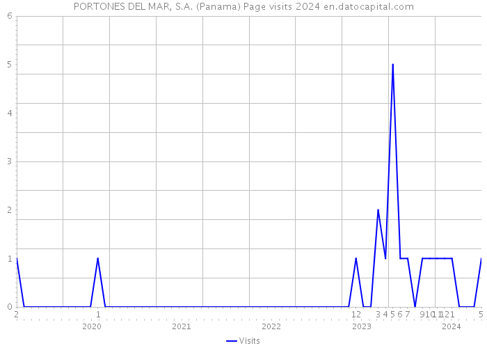PORTONES DEL MAR, S.A. (Panama) Page visits 2024 