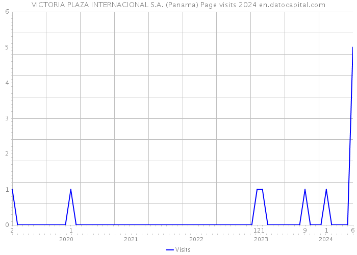 VICTORIA PLAZA INTERNACIONAL S.A. (Panama) Page visits 2024 