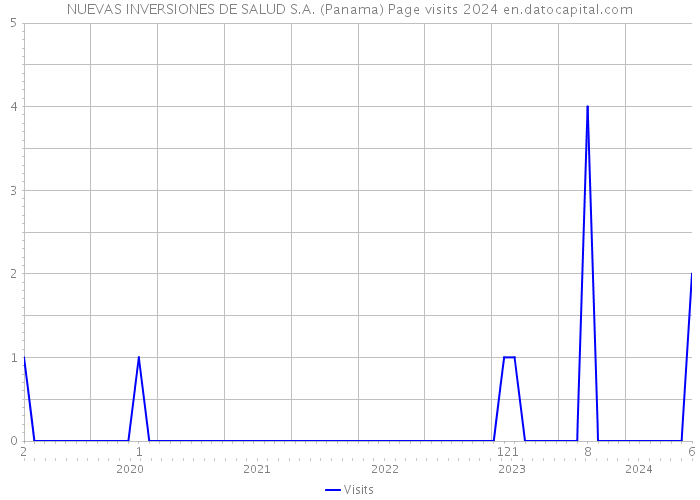 NUEVAS INVERSIONES DE SALUD S.A. (Panama) Page visits 2024 