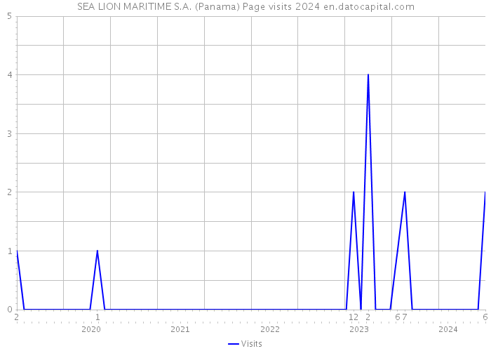 SEA LION MARITIME S.A. (Panama) Page visits 2024 