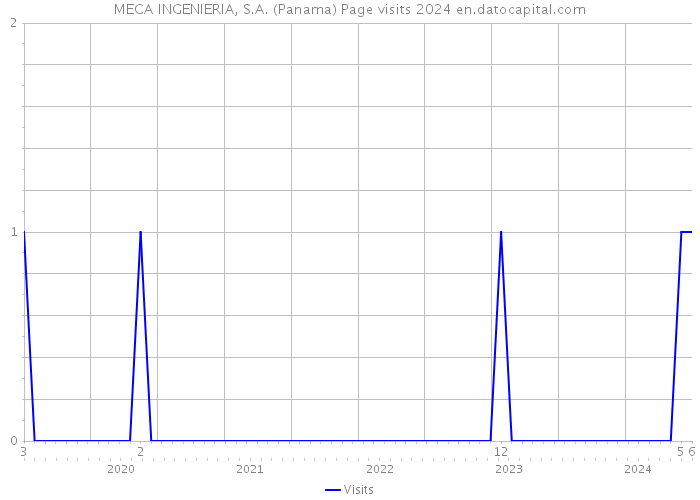 MECA INGENIERIA, S.A. (Panama) Page visits 2024 