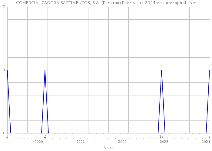 COMERCIALIZADORA BASTIMENTOS, S.A. (Panama) Page visits 2024 