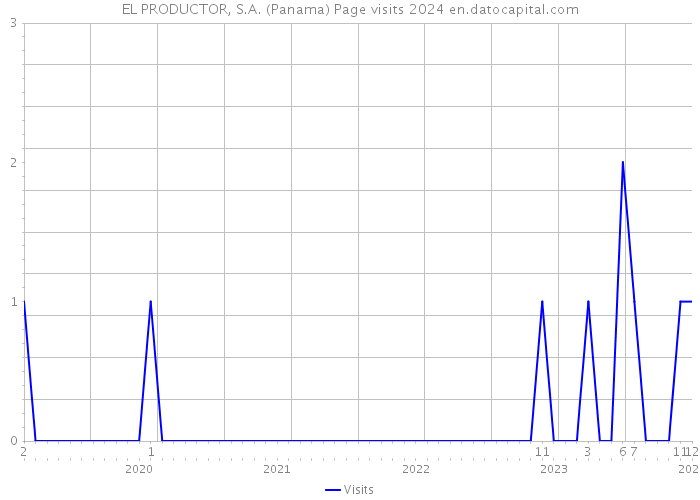 EL PRODUCTOR, S.A. (Panama) Page visits 2024 