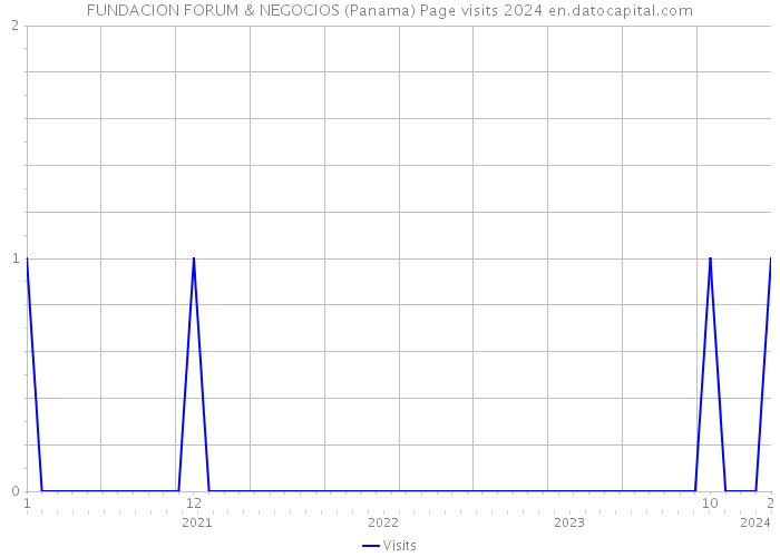 FUNDACION FORUM & NEGOCIOS (Panama) Page visits 2024 