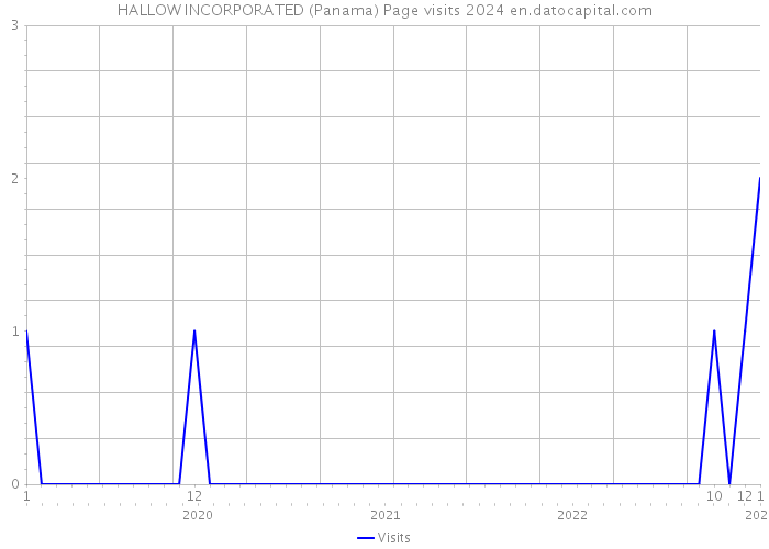 HALLOW INCORPORATED (Panama) Page visits 2024 