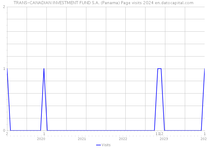 TRANS-CANADIAN INVESTMENT FUND S.A. (Panama) Page visits 2024 