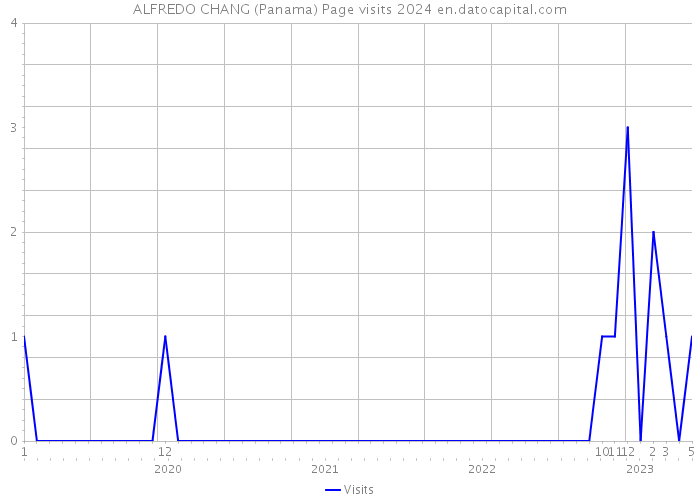 ALFREDO CHANG (Panama) Page visits 2024 