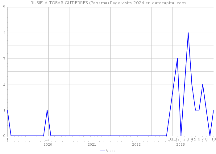 RUBIELA TOBAR GUTIERRES (Panama) Page visits 2024 