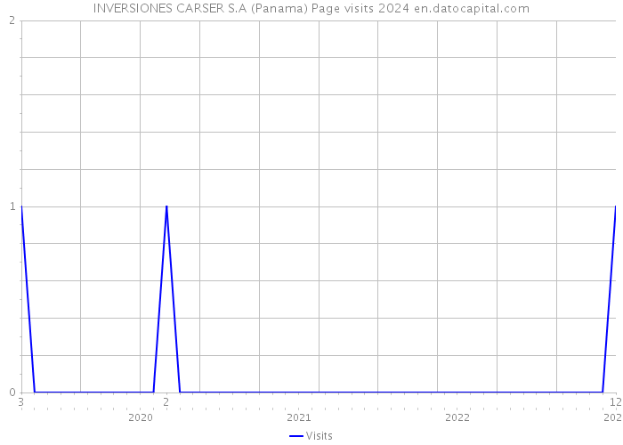 INVERSIONES CARSER S.A (Panama) Page visits 2024 