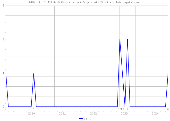 ARRIBA FOUNDATION (Panama) Page visits 2024 